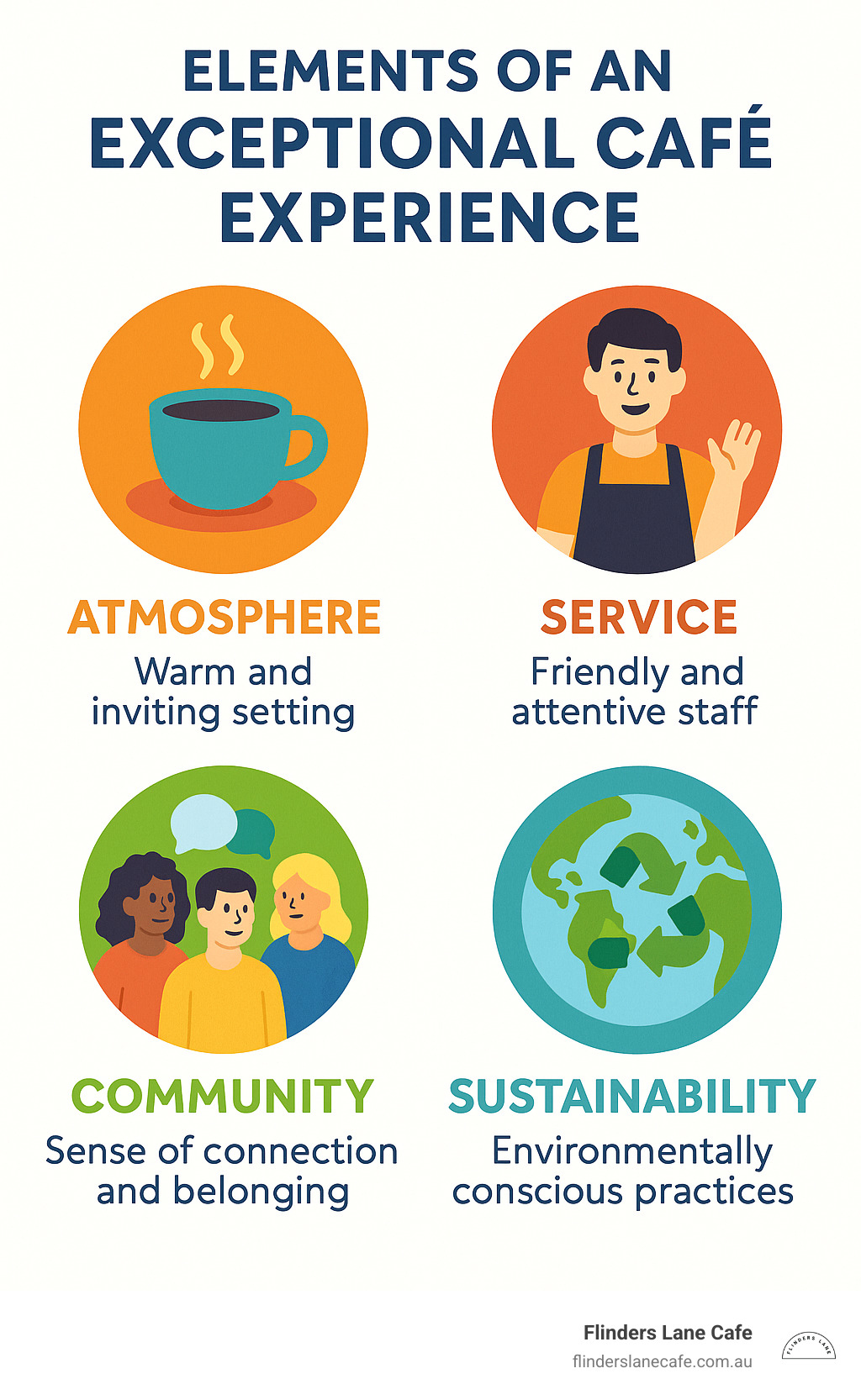 Elements of an exceptional cafe experience showing atmosphere, service, community and sustainability - Why We Believe a Great Café Is About More Than Just Good Coffee infographic 