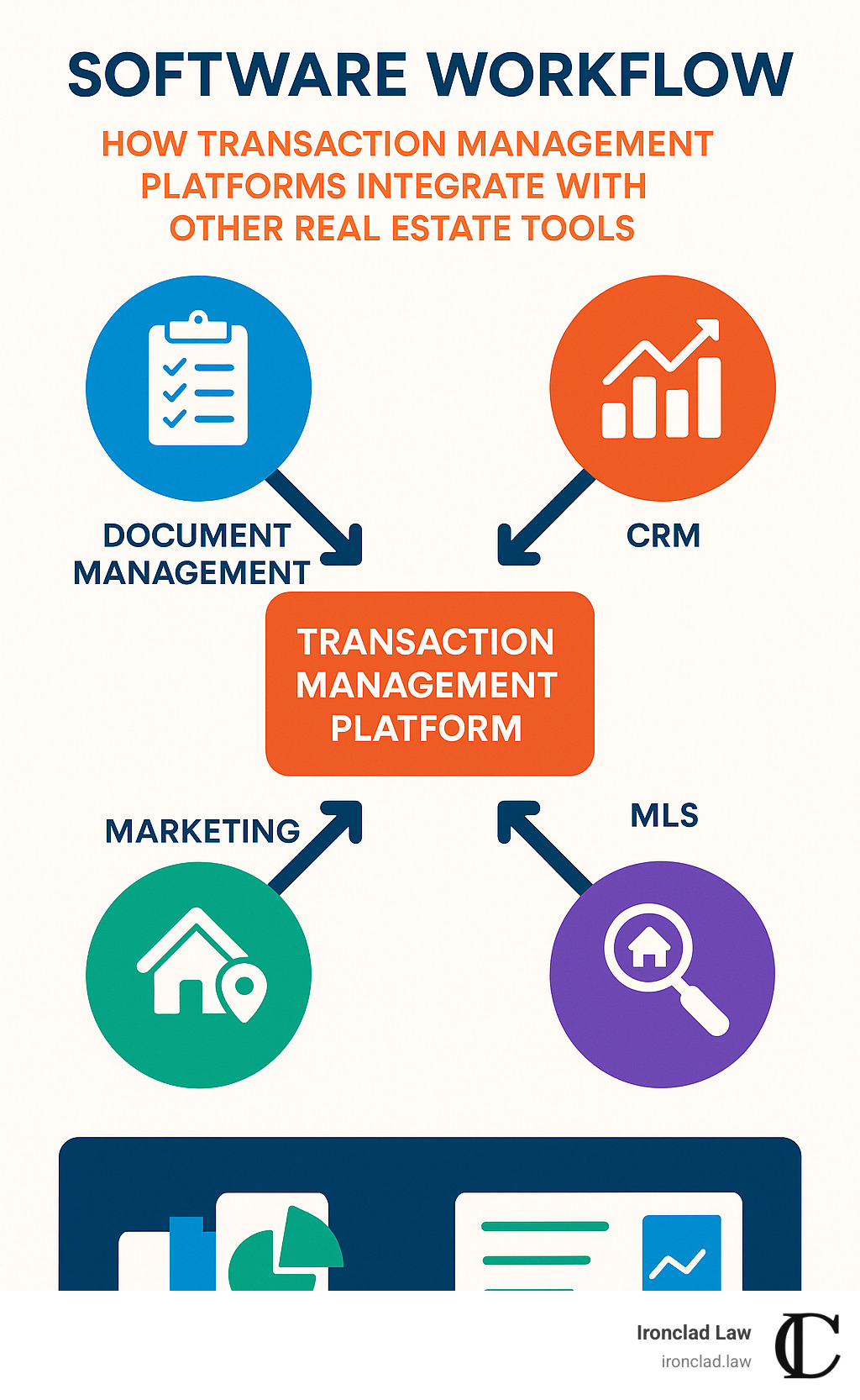 Software workflow showing how transaction management platforms integrate with other real estate tools - Real estate transaction checklist infographic 