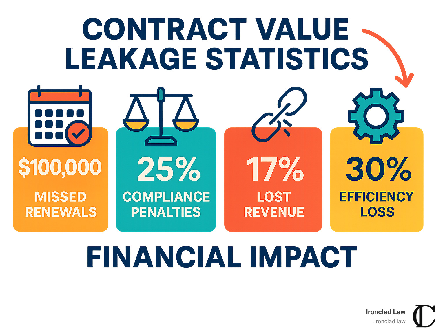 Contract value leakage statistics showing financial impact - business contract management infographic 
