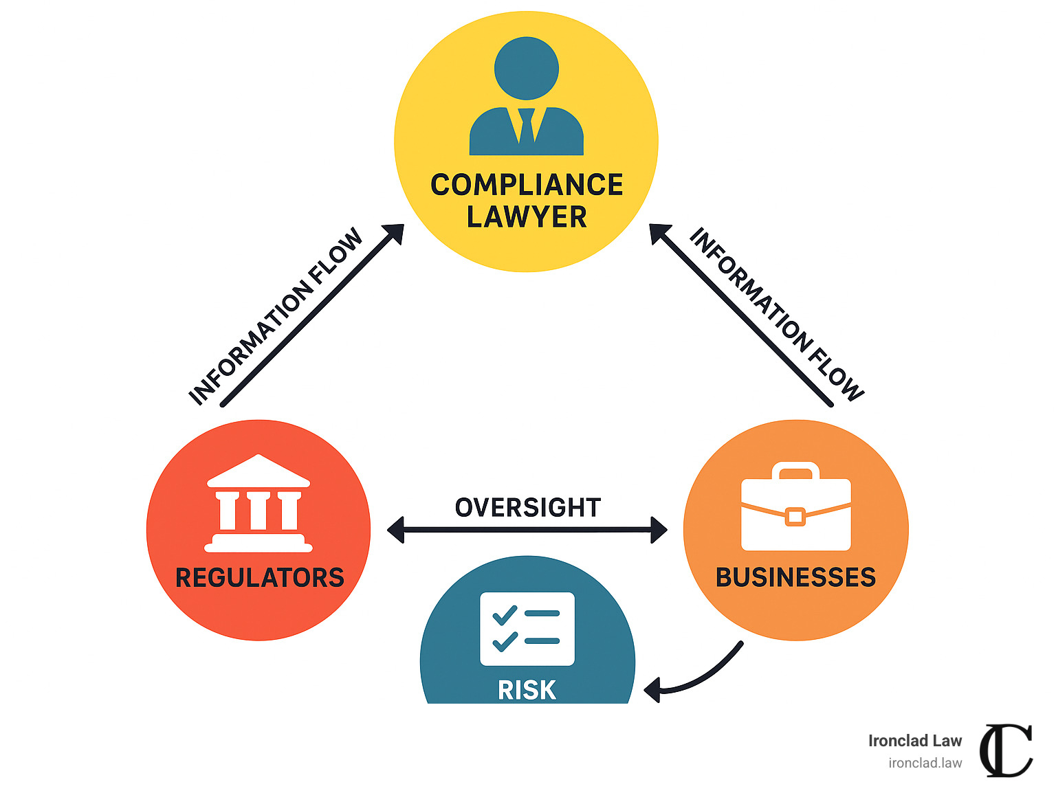 Compliance lawyer ecosystem showing the relationship between compliance lawyers, regulators, businesses, and risk management functions, with arrows indicating information flow and oversight responsibilities - compliance lawyer infographic
