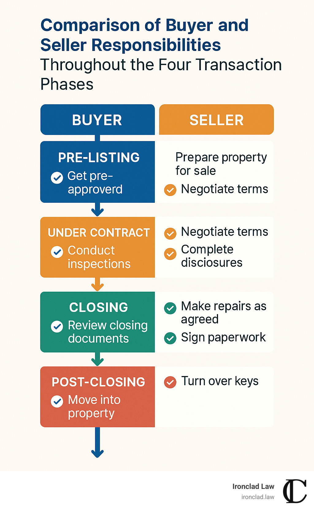 Comparison of buyer and seller responsibilities throughout the four transaction phases - Real estate transaction checklist infographic 