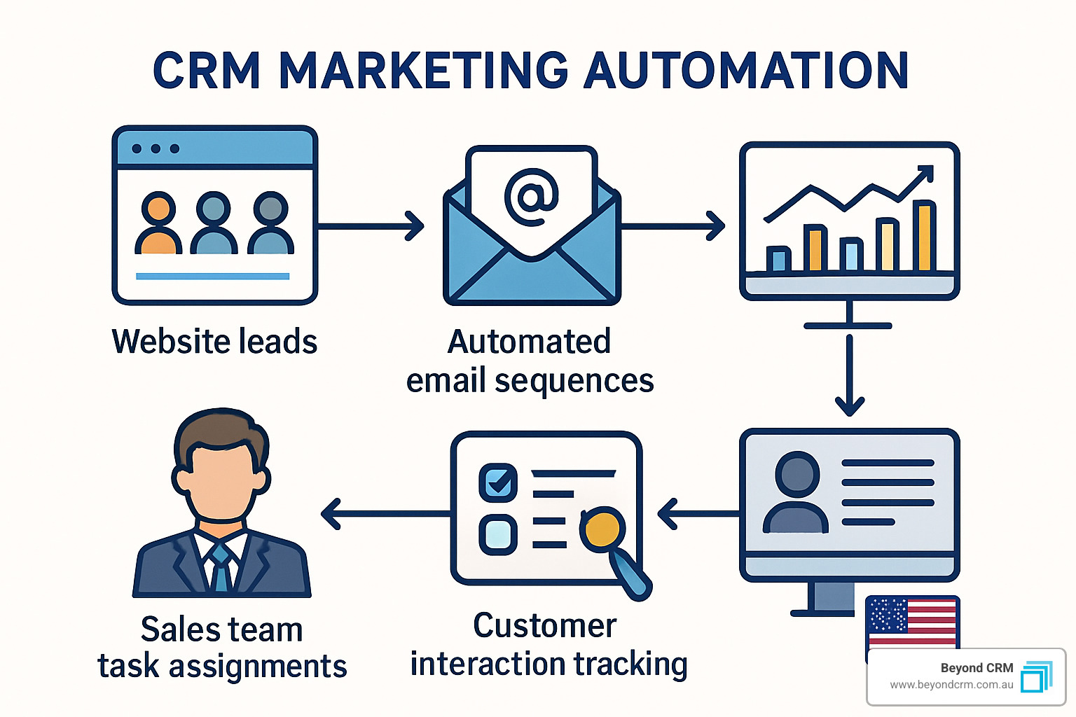 CRM marketing automation workflow diagram - crm marketing automation services CRM marketing automation workflow diagram - crm marketing automation services
