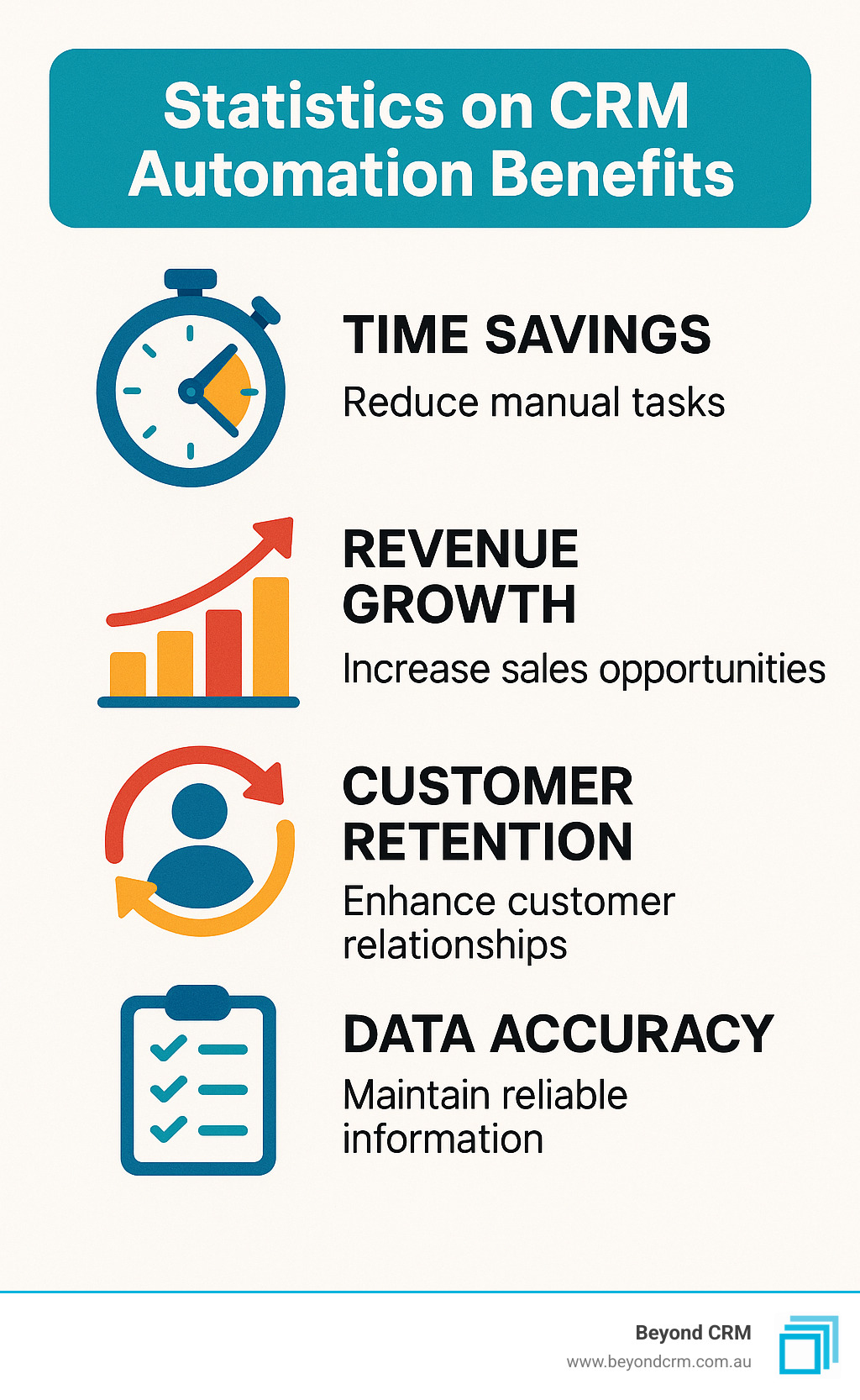 Statistics on CRM automation benefits - crm marketing automation services infographic Statistics on CRM automation benefits - crm marketing automation services infographic