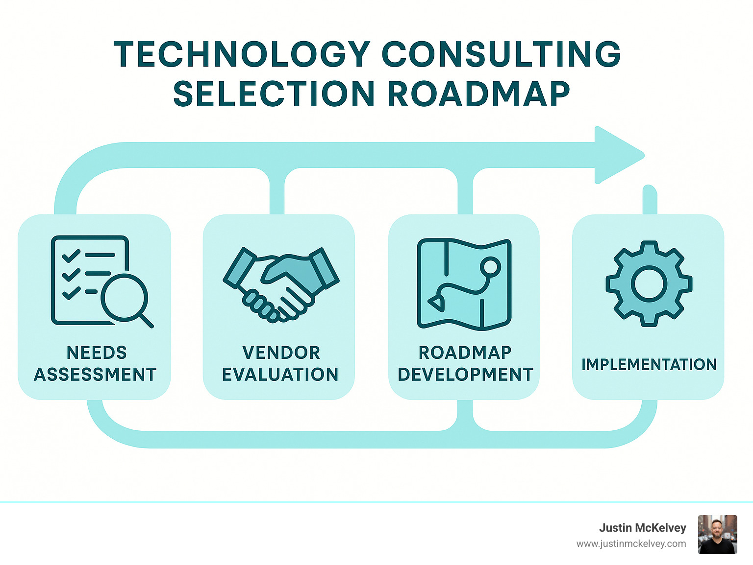 Technology consulting selection roadmap showing the journey from needs assessment to implementation - business technology consulting firm infographic 