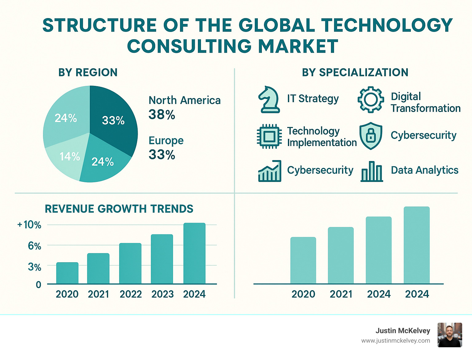 Detailed infographic showing the structure of the global technology consulting market by region, specialization, and revenue growth trends from 2020-2024 - business technology consulting firm infographic 