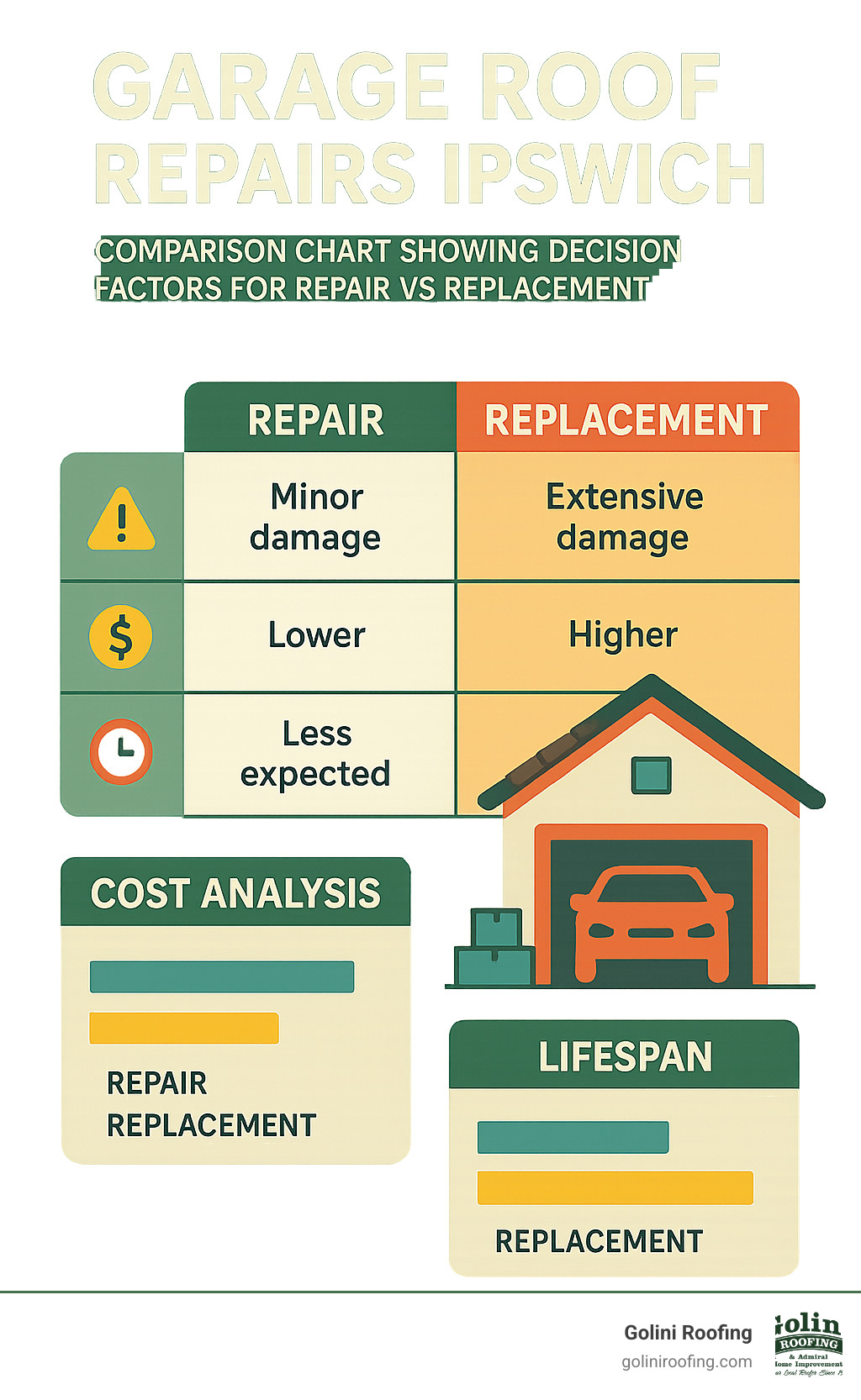 Comparison chart showing decision factors for repair vs replacement with cost analysis and lifespan expectations - garage roof repairs ipswich infographic