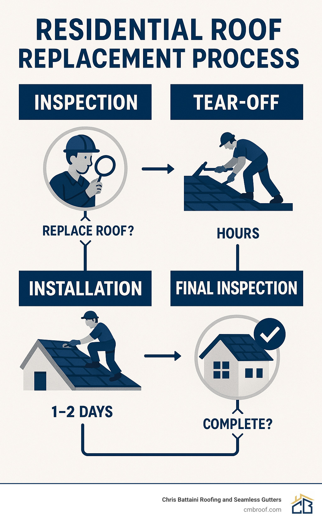 Residential roof replacement process showing inspection, tear-off, installation and final inspection phases with associated timelines and decision points - residential roof replacement service infographic 
