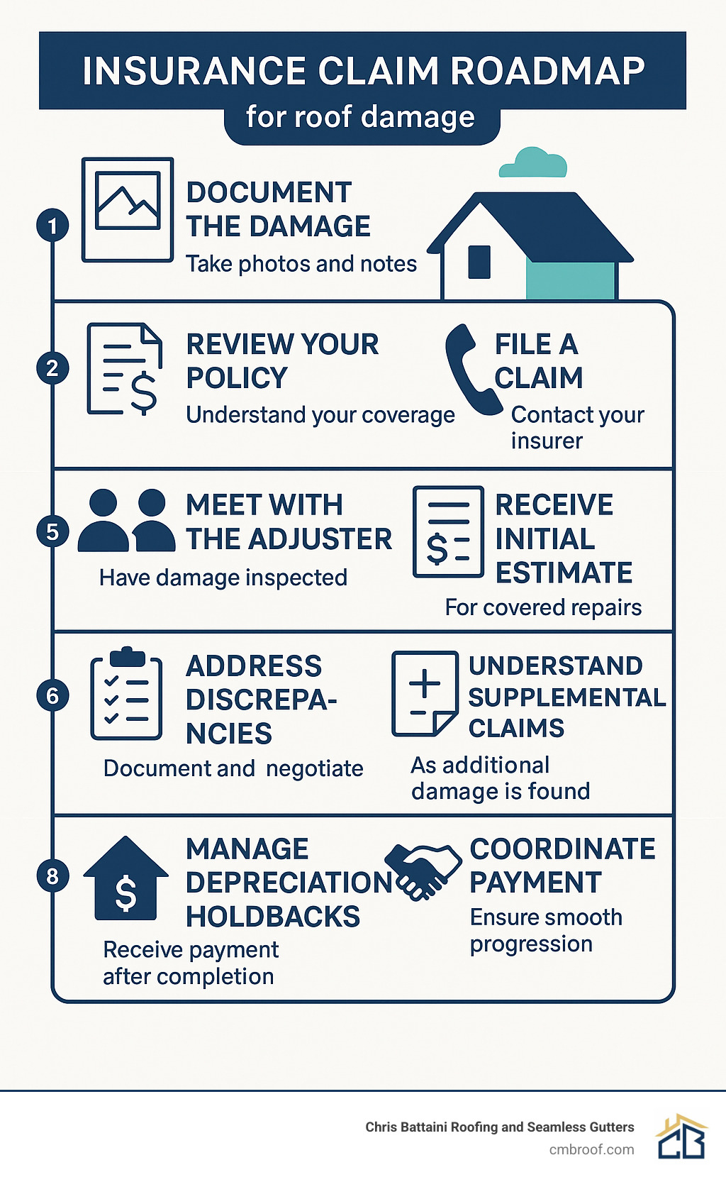 infographic showing insurance claim process for roof damage - residential roof replacement service infographic 