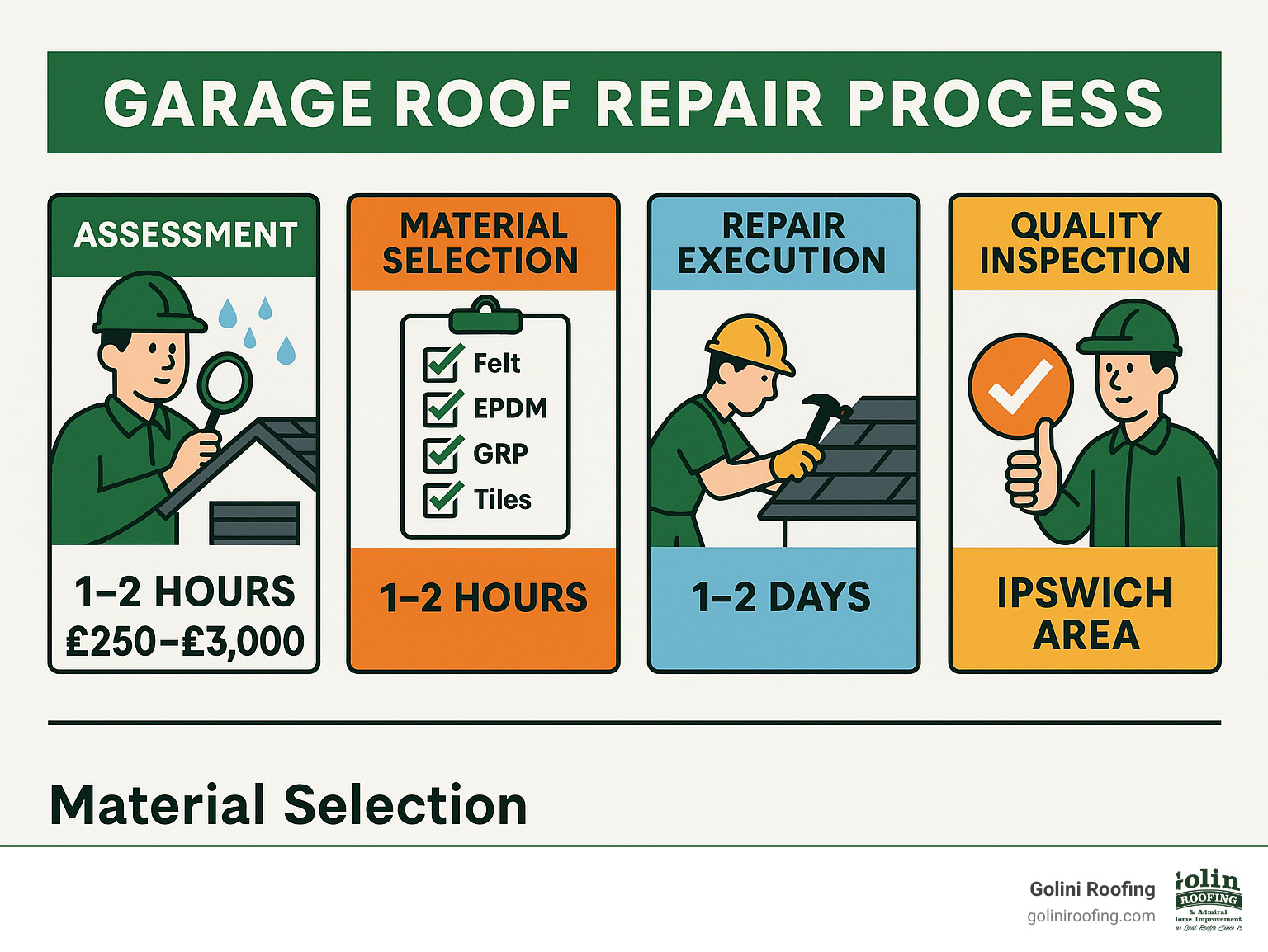 Garage Roof Repair Process showing assessment, material selection, repair execution, and quality inspection with average timelines and cost breakdowns for Ipswich area - garage roof repairs ipswich infographic