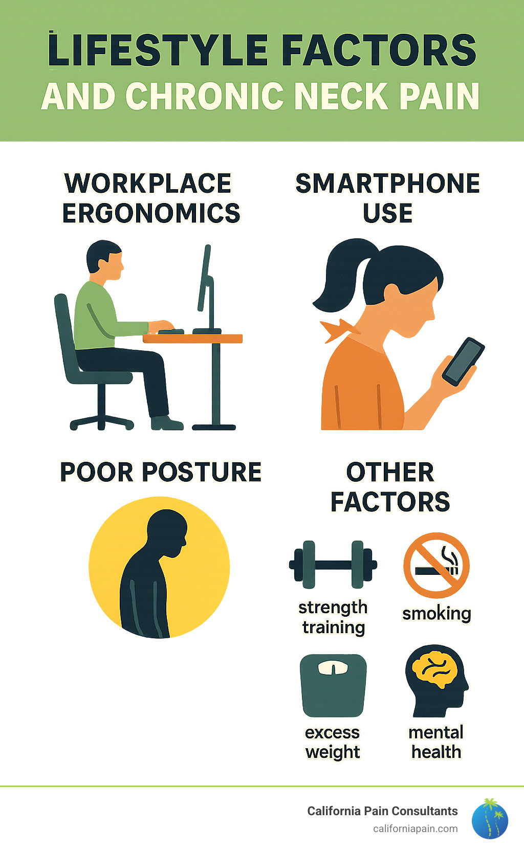 Statistics showing the relationship between lifestyle factors and chronic neck pain - what is the best treatment for chronic neck pain infographic 