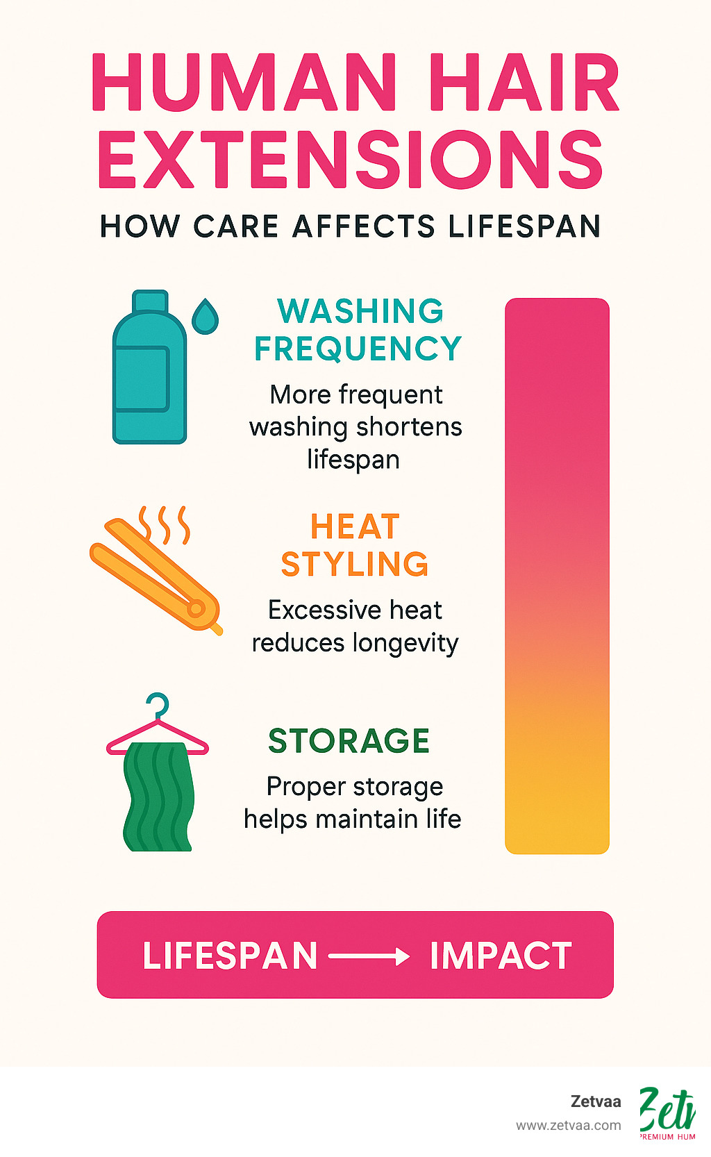 Infographic showing how different care practices affect the lifespan of human hair extensions, including washing frequency, heat styling impact, and storage methods - Human Hair Extensions infographic 