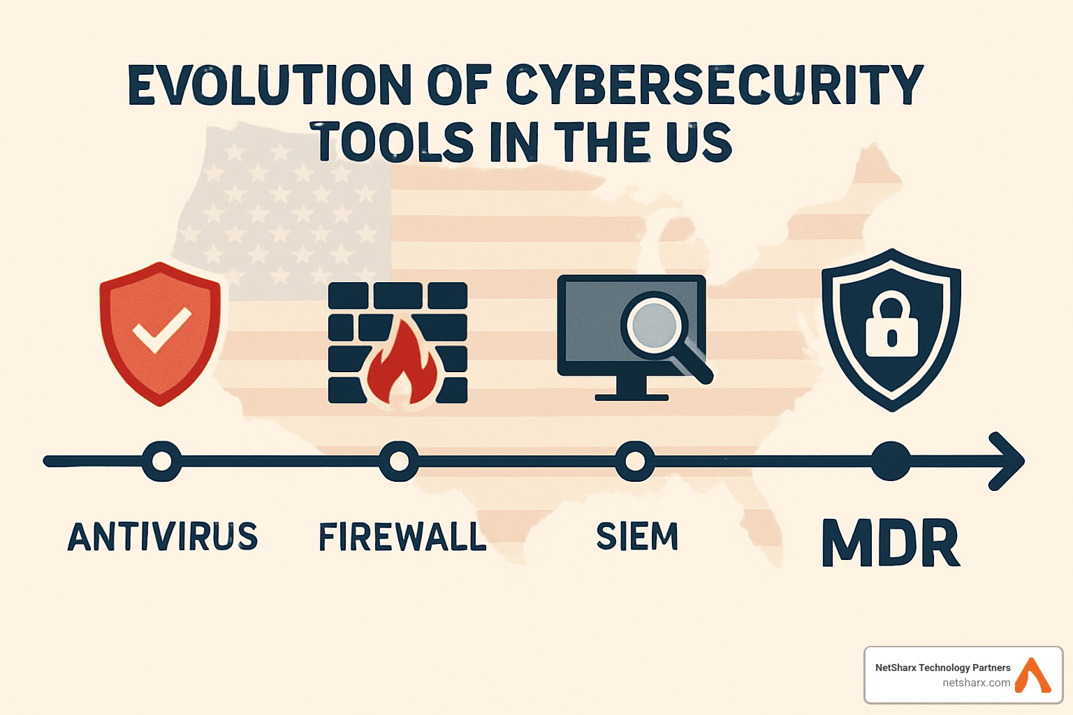 Cybersecurity evolution from antivirus to MDR services - managed detection and response pricing