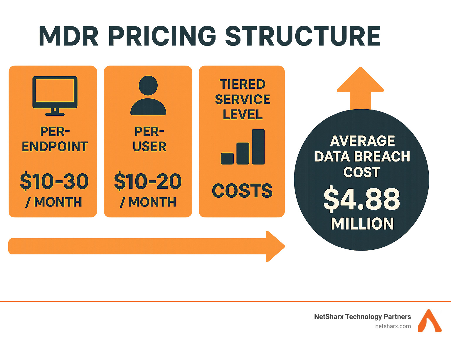 MDR Pricing Structure showing per-endpoint, per-user, and tiered service level costs compared to the average data breach cost of $4.88 million - managed detection and response pricing infographic 