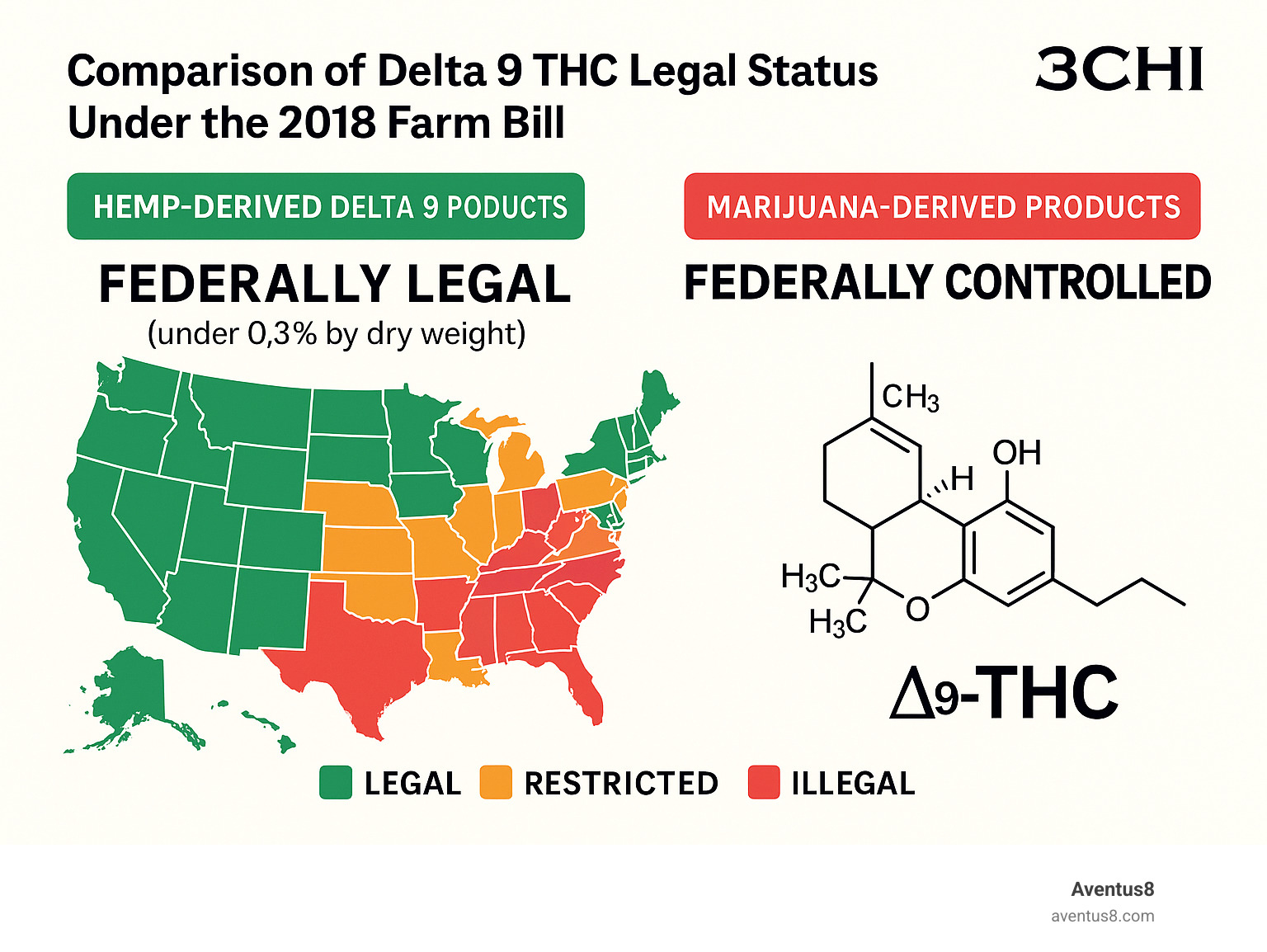 Comparación del estatus legal del Delta 9 THC bajo la Ley Agrícola de 2018 que muestra cómo los productos Delta 9 derivados del cáñamo (menos del 0,3 % en peso seco) son legales a nivel federal, mientras que los productos derivados de la marihuana siguen estando controlados a nivel federal, con un desglose visual de la legalidad por estado y la estructura química del Delta 9 THC - infografía delta 9 de 3chi