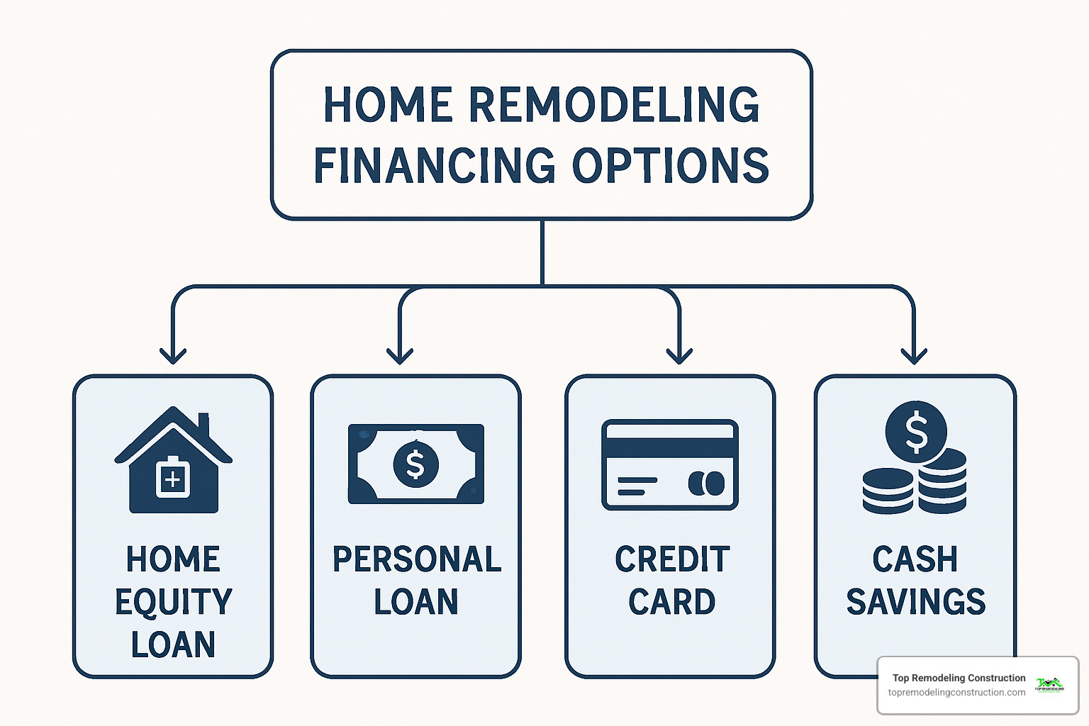 financing options flowchart - top shelf remodeling and construction