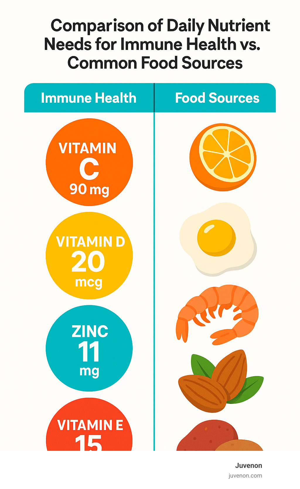 Comparison of daily nutrient needs for immune health versus common food sources - best natural ways to boost immunity infographic 