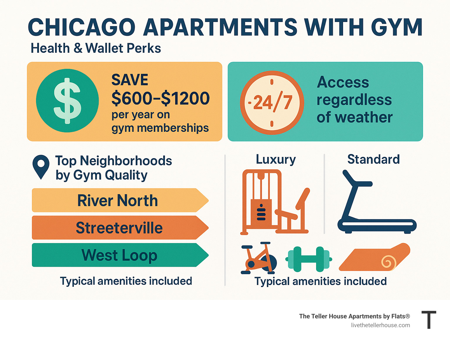 Infographic showing benefits of Chicago apartments with gyms, including: 1) Average savings of $600-1200 annually compared to separate gym memberships, 2) 24/7 access regardless of weather conditions, 3) Top neighborhoods by gym quality (River North, Streeterville, West Loop), 4) Equipment comparison between luxury vs. standard buildings, and 5) Typical amenities included in modern apartment fitness centers - Chicago apartments with gym infographic 
