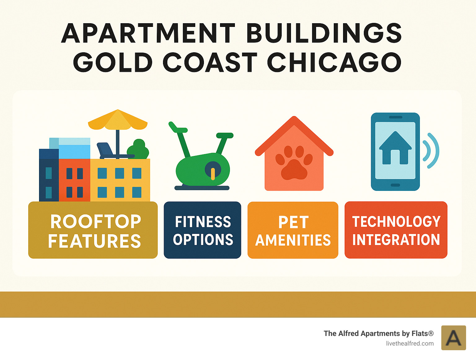 Comparison of amenities between luxury apartment buildings in Gold Coast showing rooftop features, fitness options, pet amenities, and technology integration across different property types - apartment buildings gold coast chicago infographic 