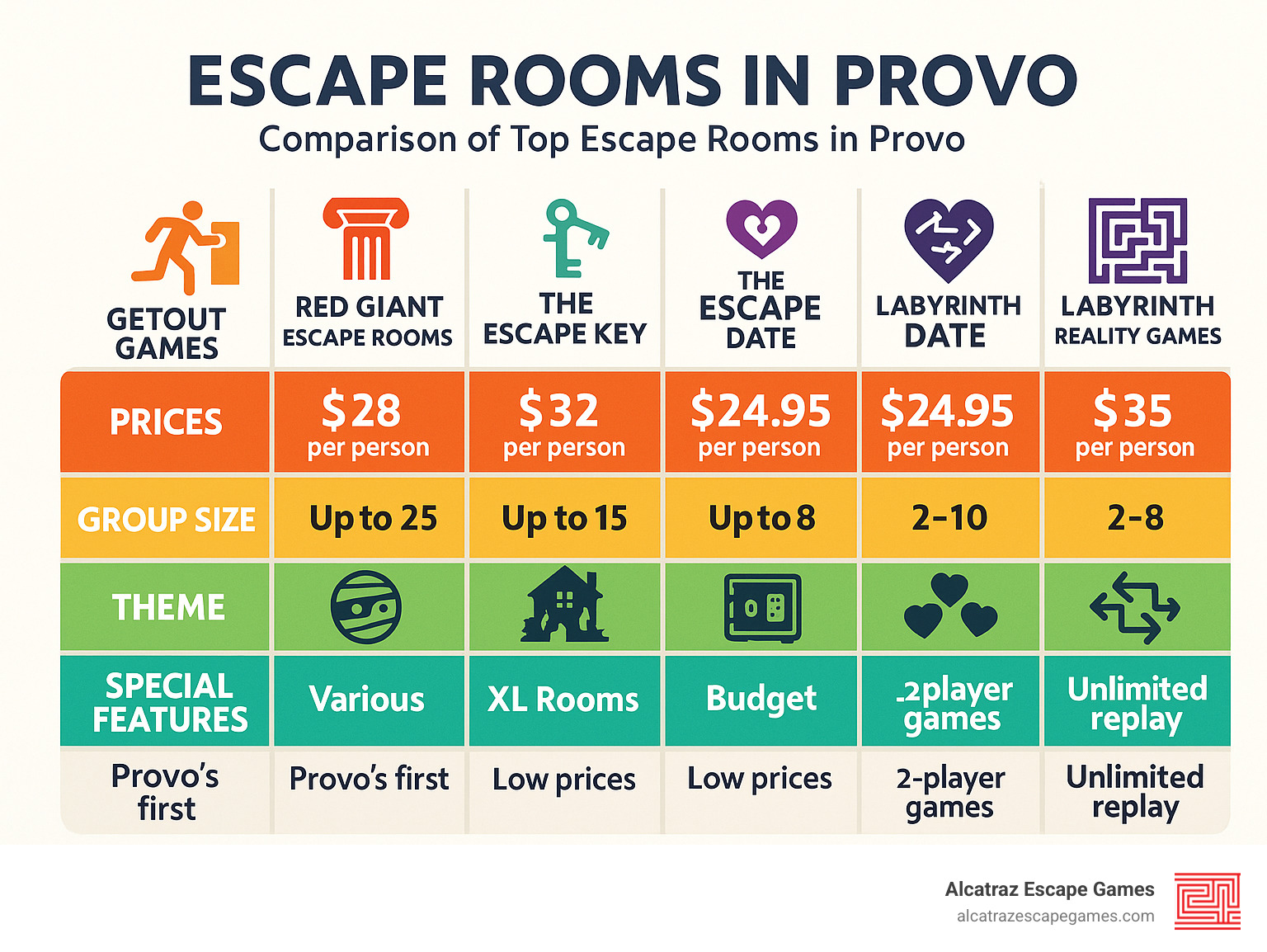 Comparison of top escape rooms in Provo showing prices, group sizes, themes, and special features - escape rooms in provo infographic 