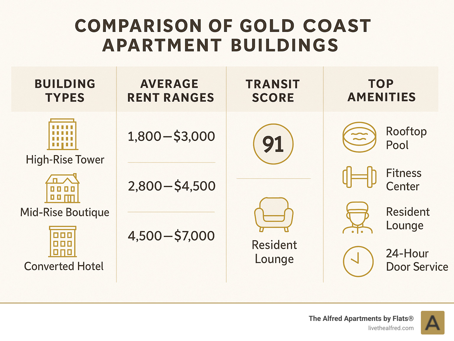 Comparison of Gold Coast apartment buildings showing building types, average rent ranges by unit size, transit scores, and top amenities across different property categories - apartment buildings gold coast chicago infographic 