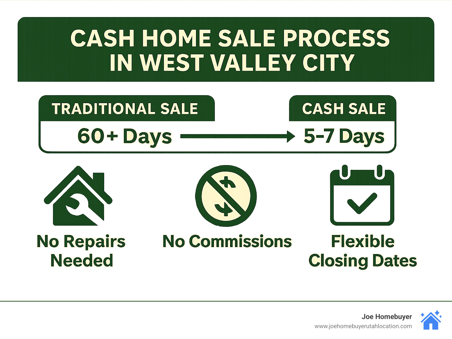 Cash home sale process in West Valley City showing timeline comparison between traditional sale (60+ days) vs cash sale (5-7 days), with steps showing no repairs needed, no commissions, and flexible closing dates - sell my home for cash west valley city utah infographic Cash home sale process in West Valley City showing timeline comparison between traditional sale (60+ days) vs cash sale (5-7 days), with steps showing no repairs needed, no commissions, and flexible closing dates - sell my home for cash west valley city utah infographic