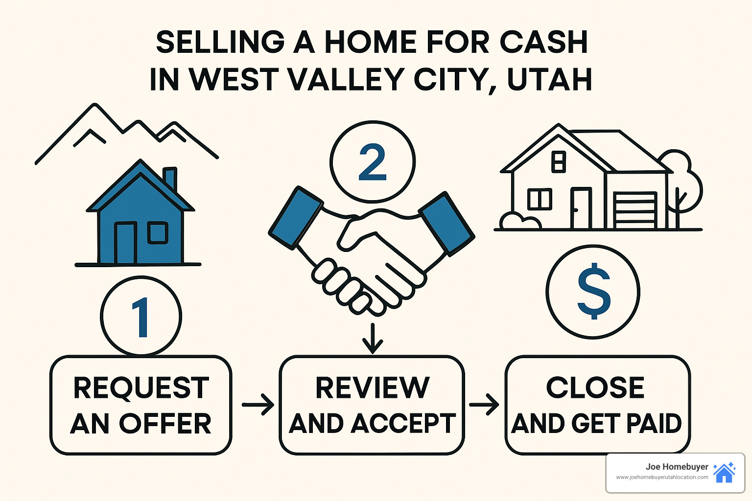 step by step home selling process flowchart - sell my home for cash west valley city utah step by step home selling process flowchart - sell my home for cash west valley city utah