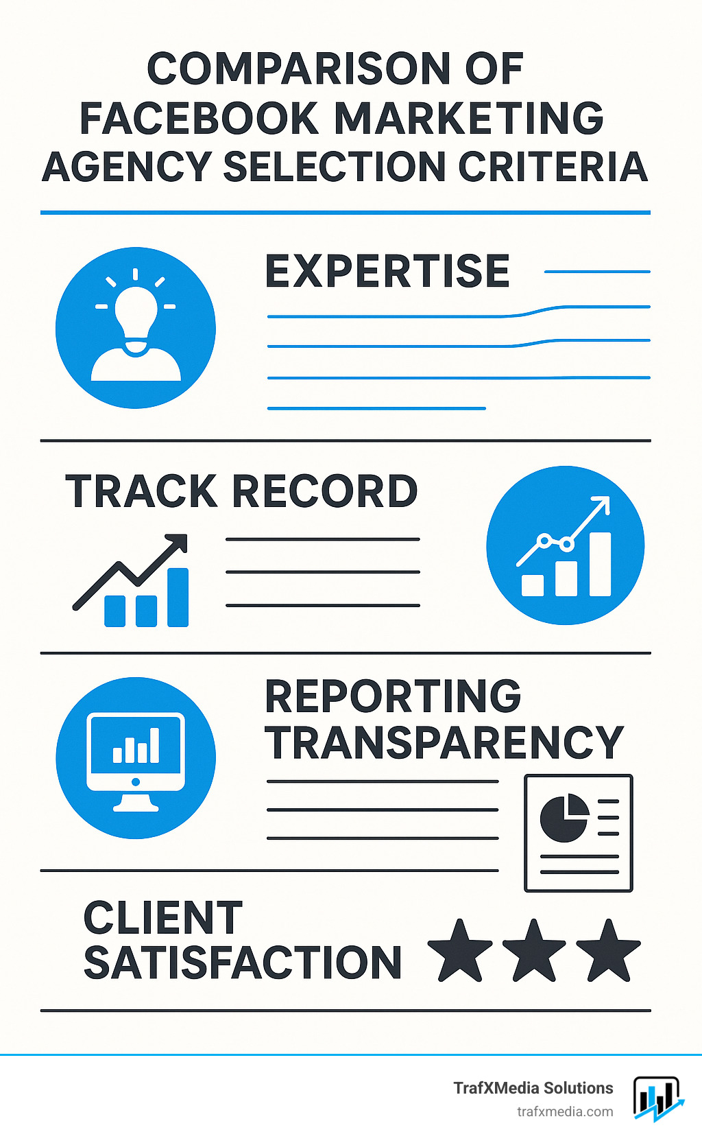 Comparison of Facebook marketing agency selection criteria including expertise, track record, reporting transparency, and client satisfaction metrics - Facebook marketing agency San Francisco infographic 