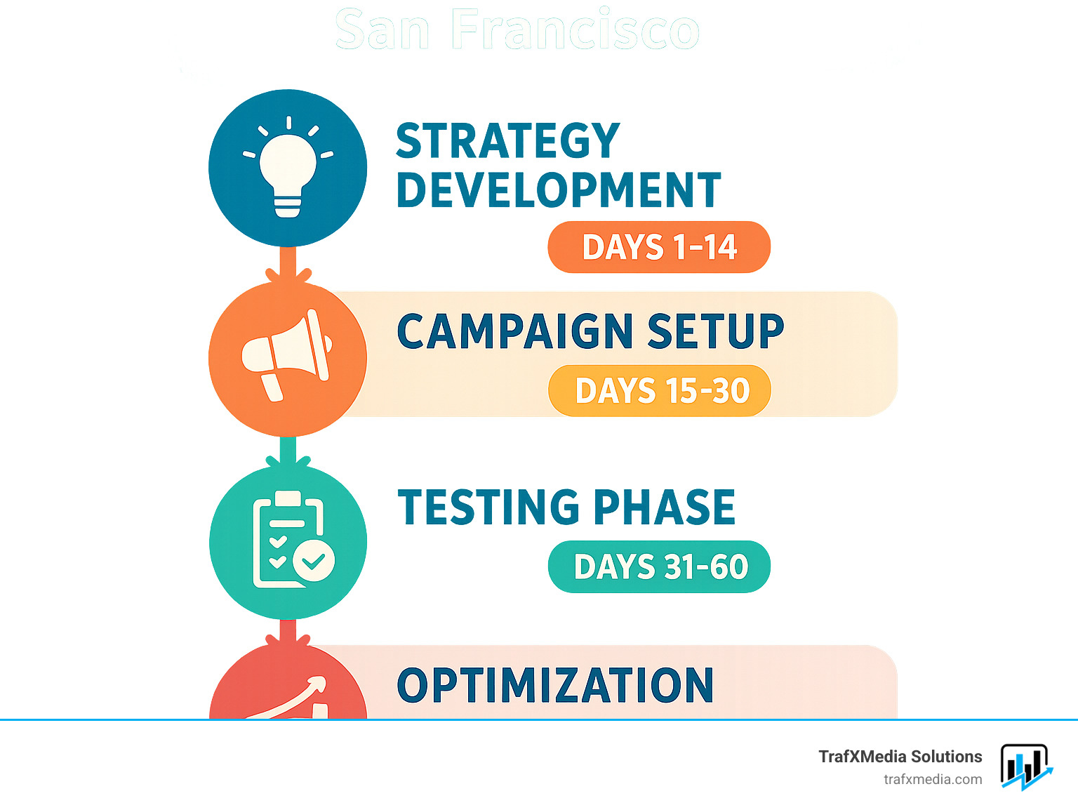 Facebook marketing agency client onboarding timeline showing strategy development, campaign setup, testing phase, optimization, and scaling with typical timeframes - Facebook marketing agency San Francisco infographic 