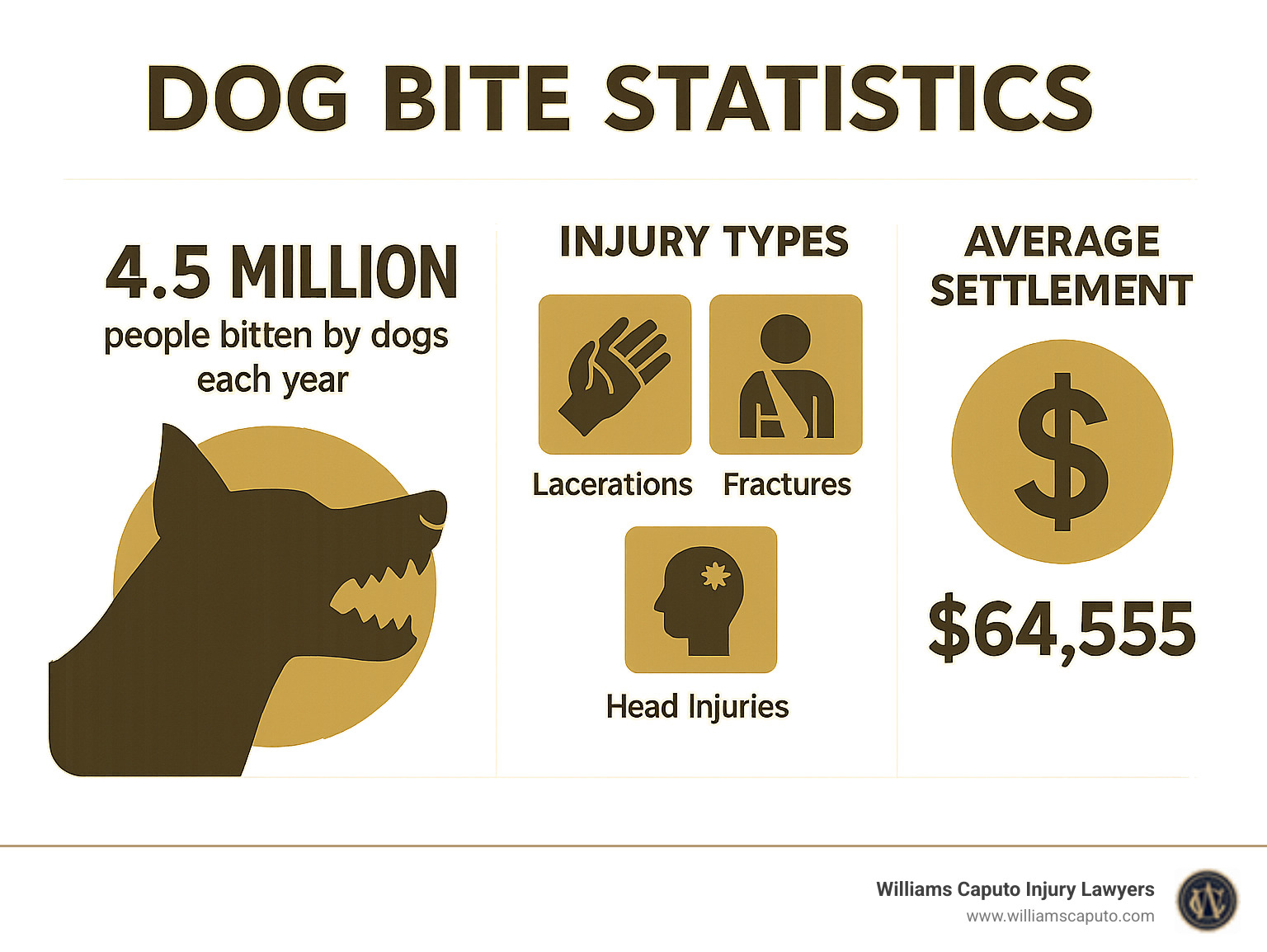 Infographic showing dog bite statistics, injury types, and average settlement amounts - what is the one bite law for dogs infographic 