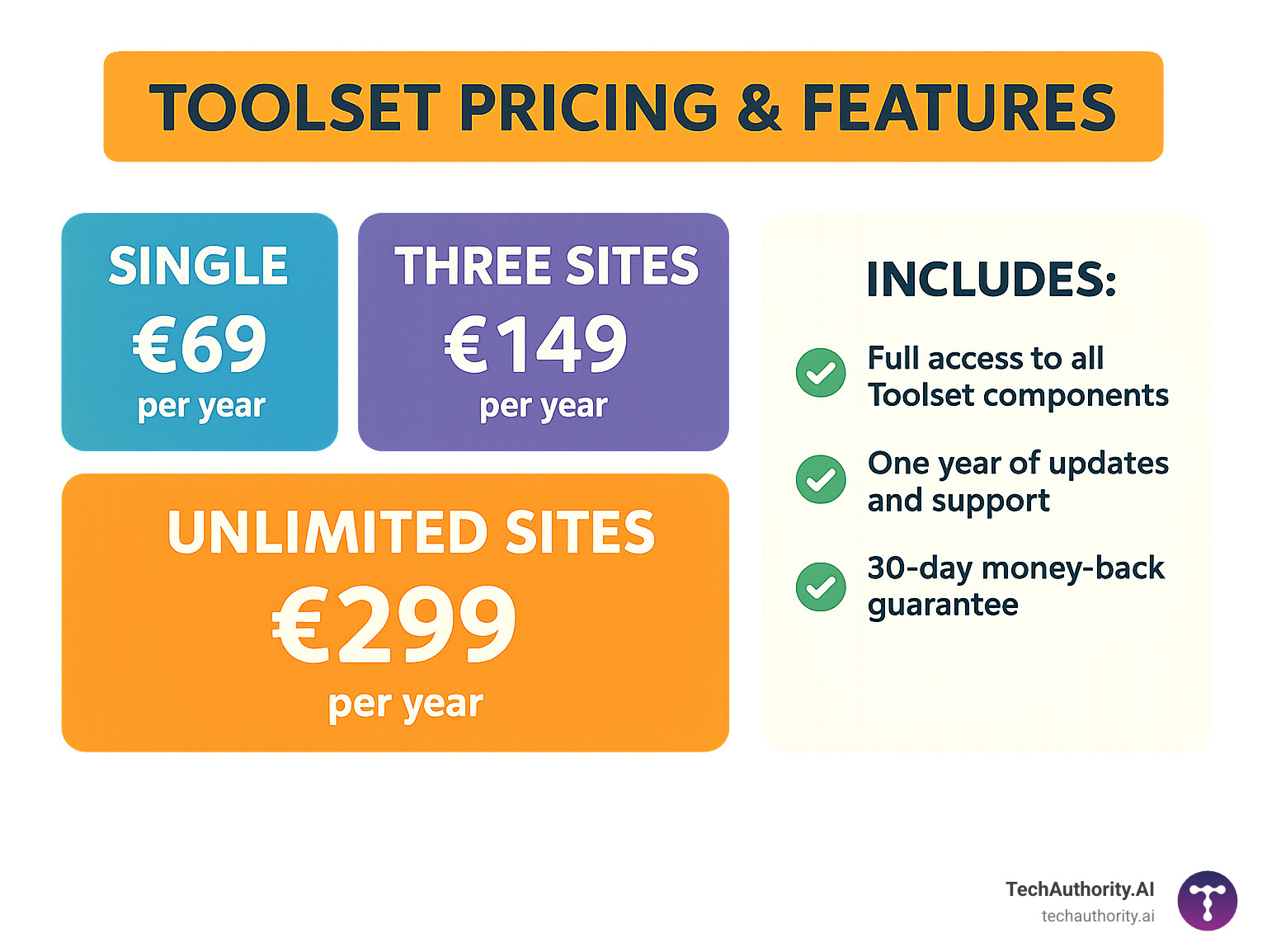 Toolset pricing tiers and features - toolset plugins for wordpress development infographic