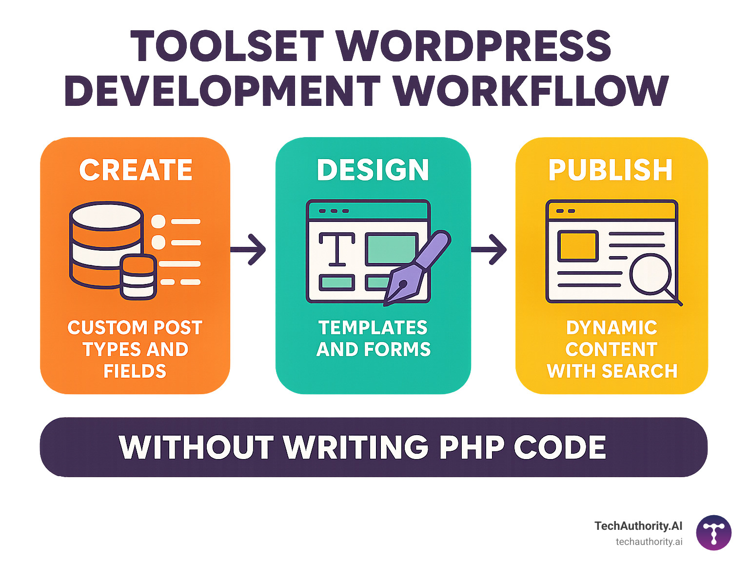 Toolset WordPress Development Workflow showing the complete process from creating custom post types and fields to designing templates and forms to publishing dynamic content with search capabilities, all without writing PHP code - toolset plugins for wordpress development infographic