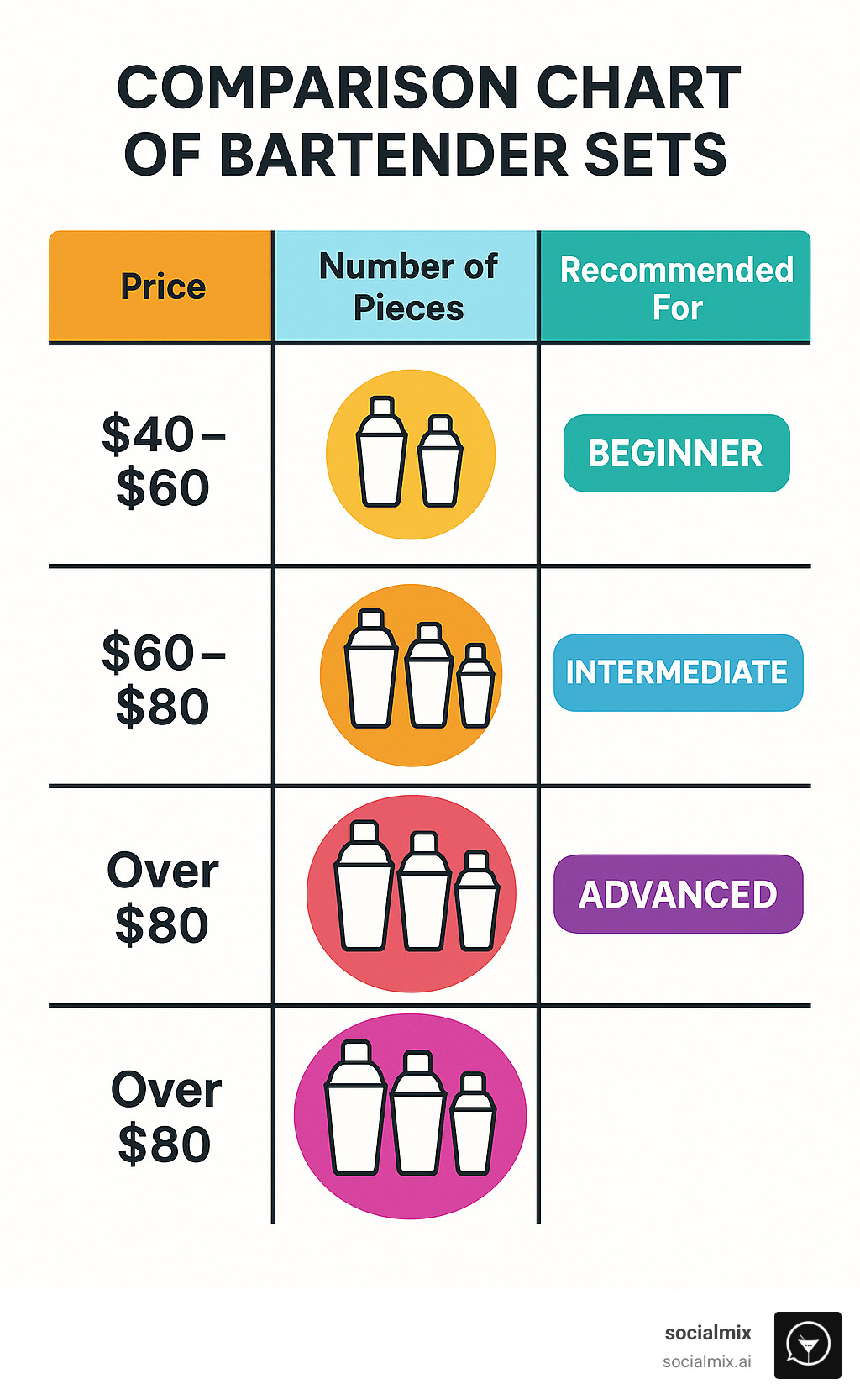Comparison chart of bartender sets showing price ranges, piece counts, and skill level recommendations - best bartender set infographic 