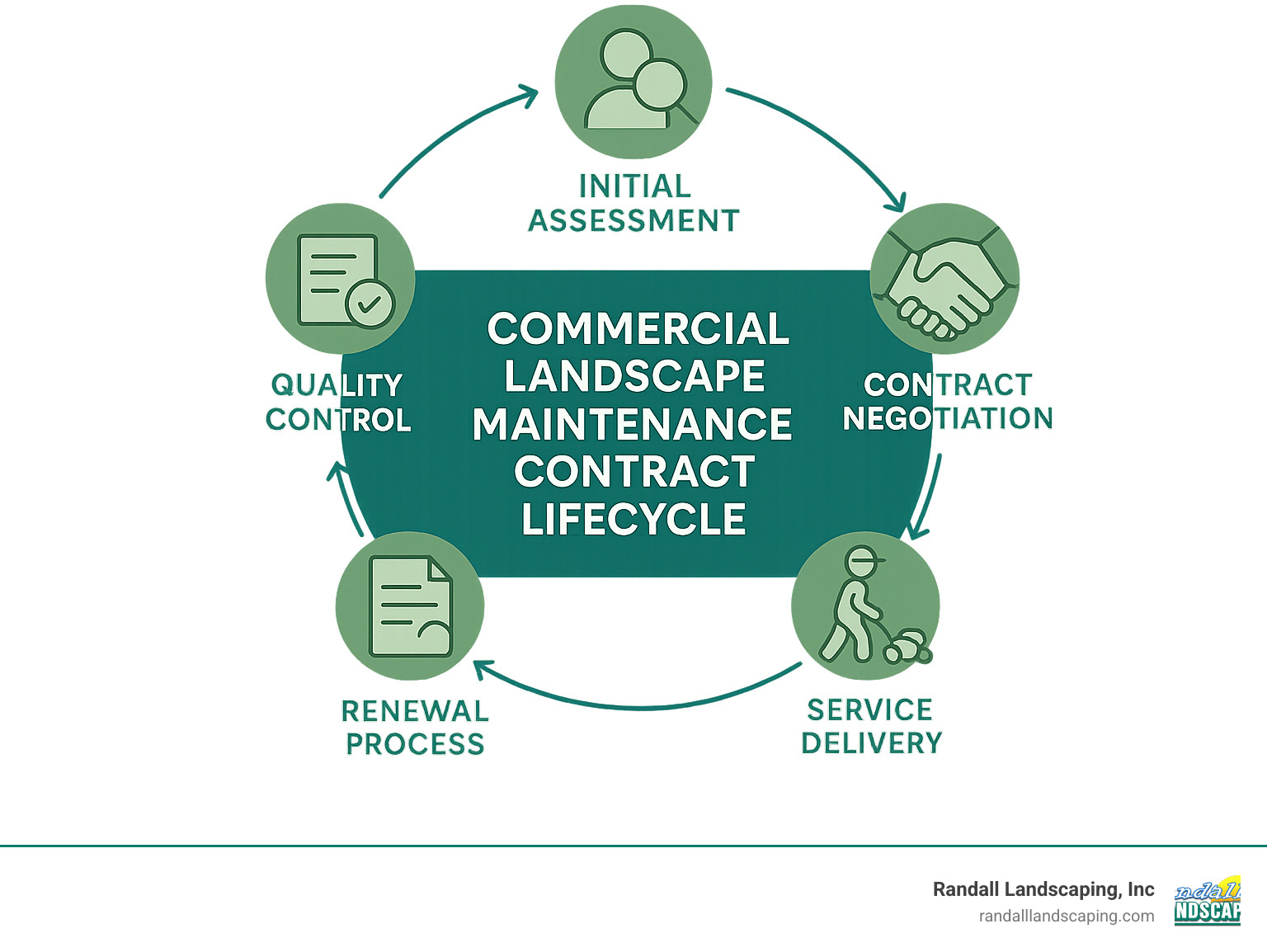Commercial landscape maintenance contract lifecycle showing initial assessment, contract negotiation, service delivery, quality control, and renewal process - commercial landscape maintenance contract infographic 