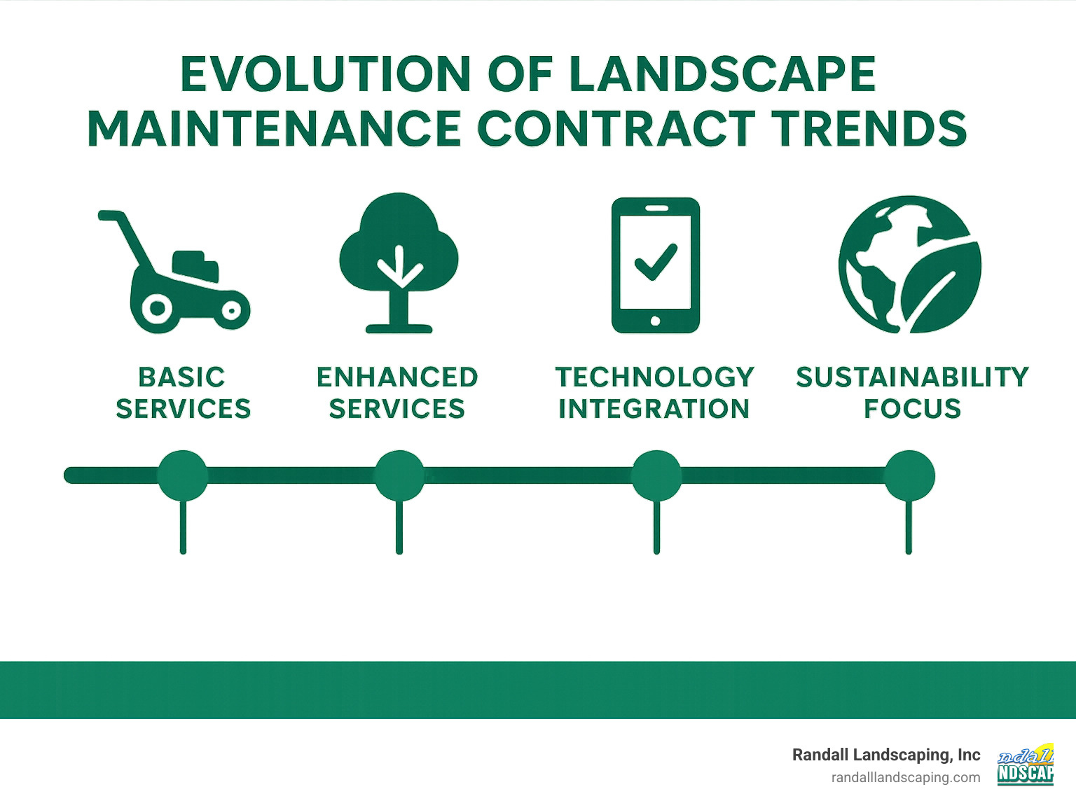 Timeline showing evolution of landscape maintenance contract trends from basic services to technology integration and sustainability focus - commercial landscape maintenance contract infographic 