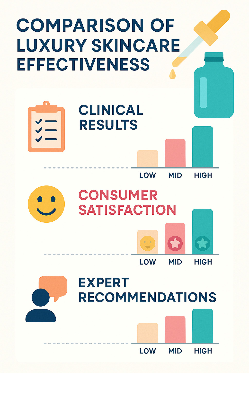 Comparison of luxury skincare effectiveness showing clinical results, consumer satisfaction rates, and expert recommendations across different price points - luxury skincare products infographic 