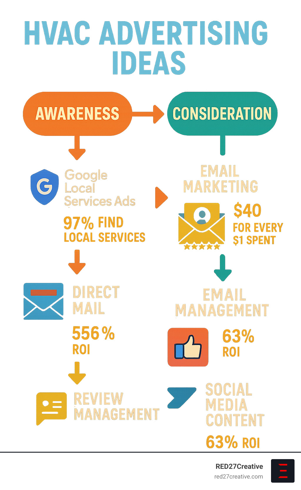 HVAC Marketing Ideas That'll Win New Customers • hvac advertising ideas • RED27Creative Comprehensive flowchart showing the HVAC customer journey from awareness through consideration to decision, highlighting effective advertising touchpoints at each stage including Google Local Services Ads, direct mail, email marketing, review management, and social media content with corresponding ROI statistics - hvac advertising ideas infographic