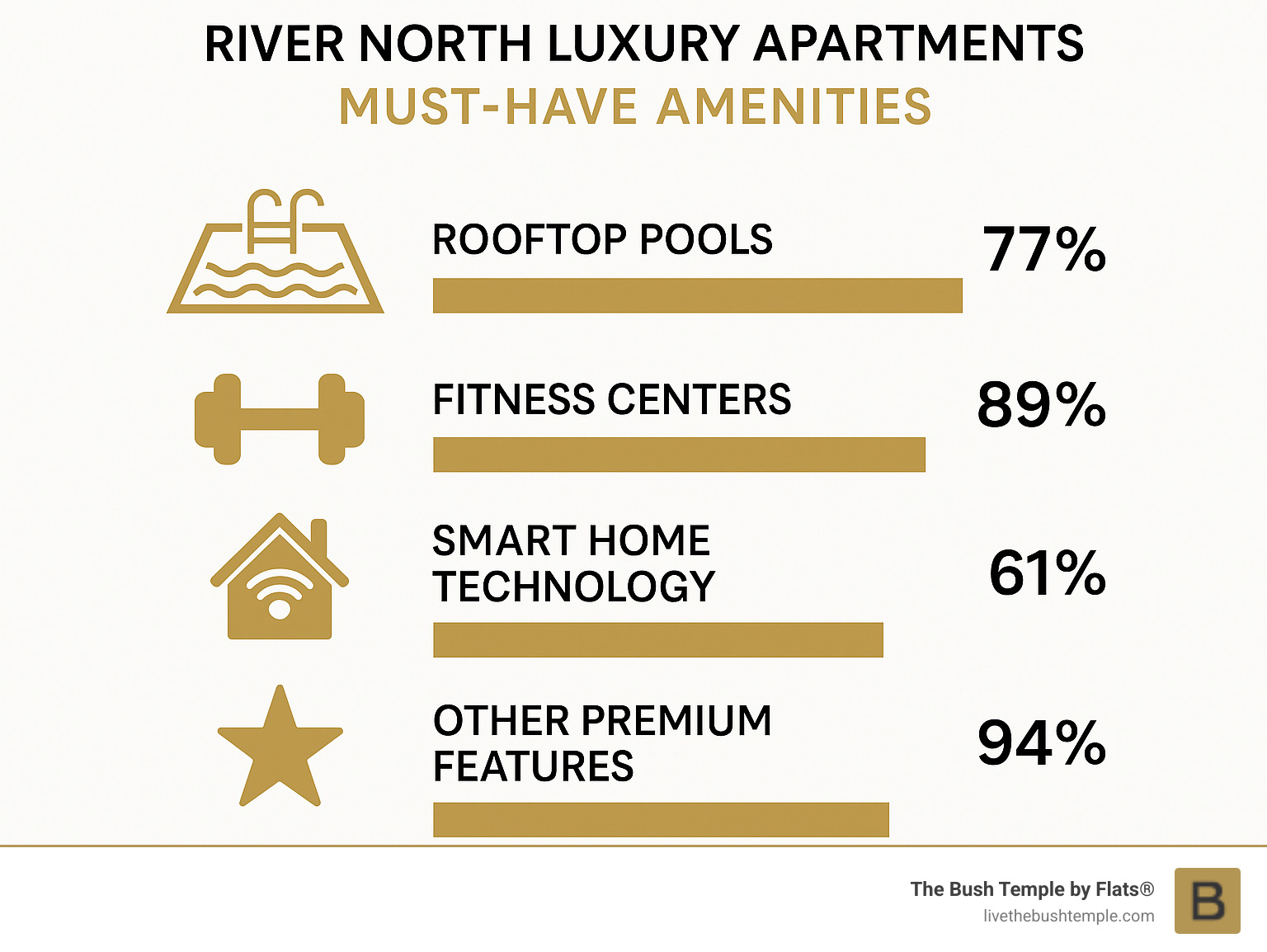 Infographic of must-have amenities in River North luxury apartments showing percentage of buildings with rooftop pools, fitness centers, smart home technology, and other premium features - River North luxury apartments infographic 