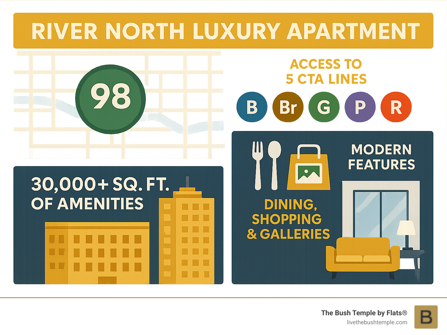 Infographic showing River North luxury apartments key features: Map of neighborhood with 98 Walkability Score, icons for 5 CTA train lines, visualization of average 30,000 sq.ft amenity spaces, proximity to dining/shopping/galleries, and modern apartment features - River North luxury apartments infographic 