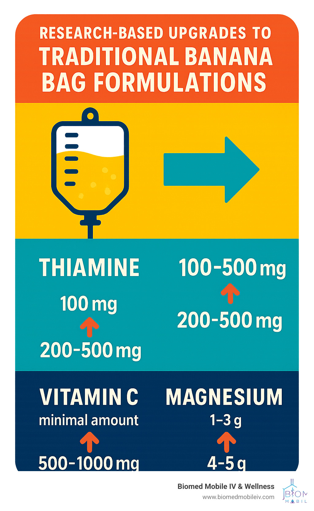 Research-based upgrades to traditional banana bag formulations showing increased dosages of key nutrients - banana bag contents infographic 