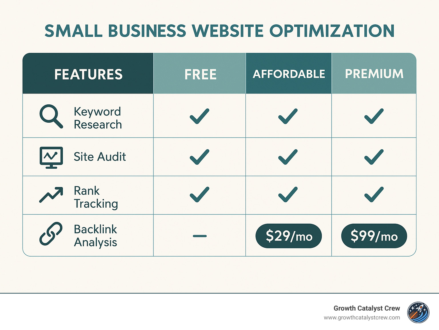 SEO tools comparison showing features and pricing tiers - Small business website optimization infographic