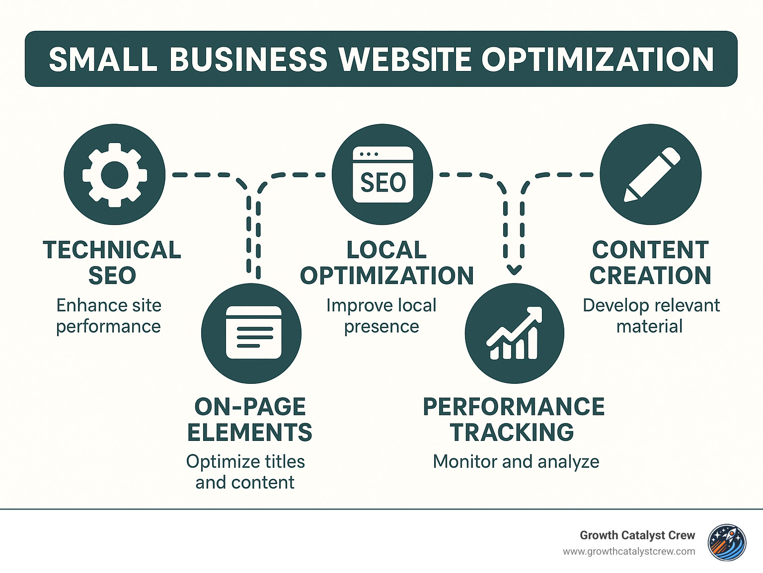 Step-by-step process for small business website optimization showing technical SEO, on-page elements, local optimization, content creation, and performance tracking in a visual roadmap format - Small business website optimization infographic