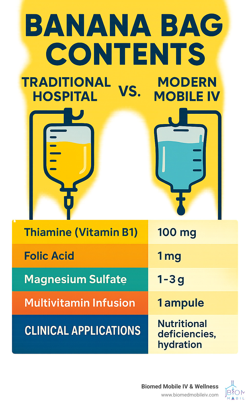 Comparison of traditional hospital banana bag contents versus modern mobile IV service formulations with detailed ingredient breakdown and clinical applications - banana bag contents infographic 