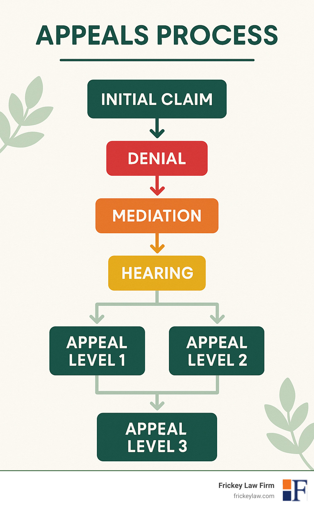 Appeals process flowchart showing initial claim, denial, mediation, hearing, and multiple appeal levels - workers compensation attorney near me infographic 