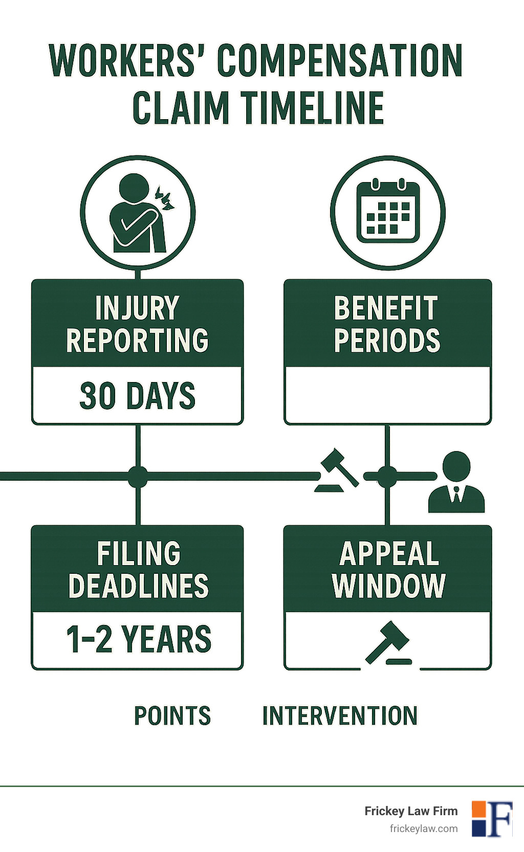 Workers' compensation claim timeline showing injury reporting (30 days), filing deadlines (1–2 years), benefit periods, and appeal windows with attorney intervention points marked - workers compensation attorney near me infographic
