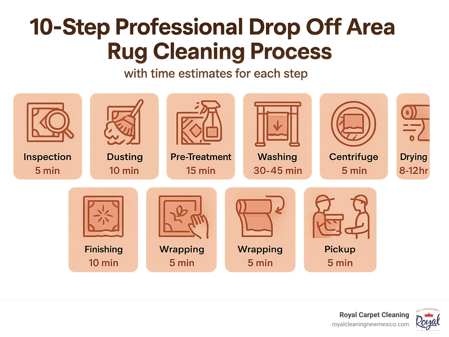Detailed infographic showing the 10-step professional drop off area rug cleaning process from inspection through wrapping and pickup, with time estimates for each step - drop off area rug cleaning services infographic 