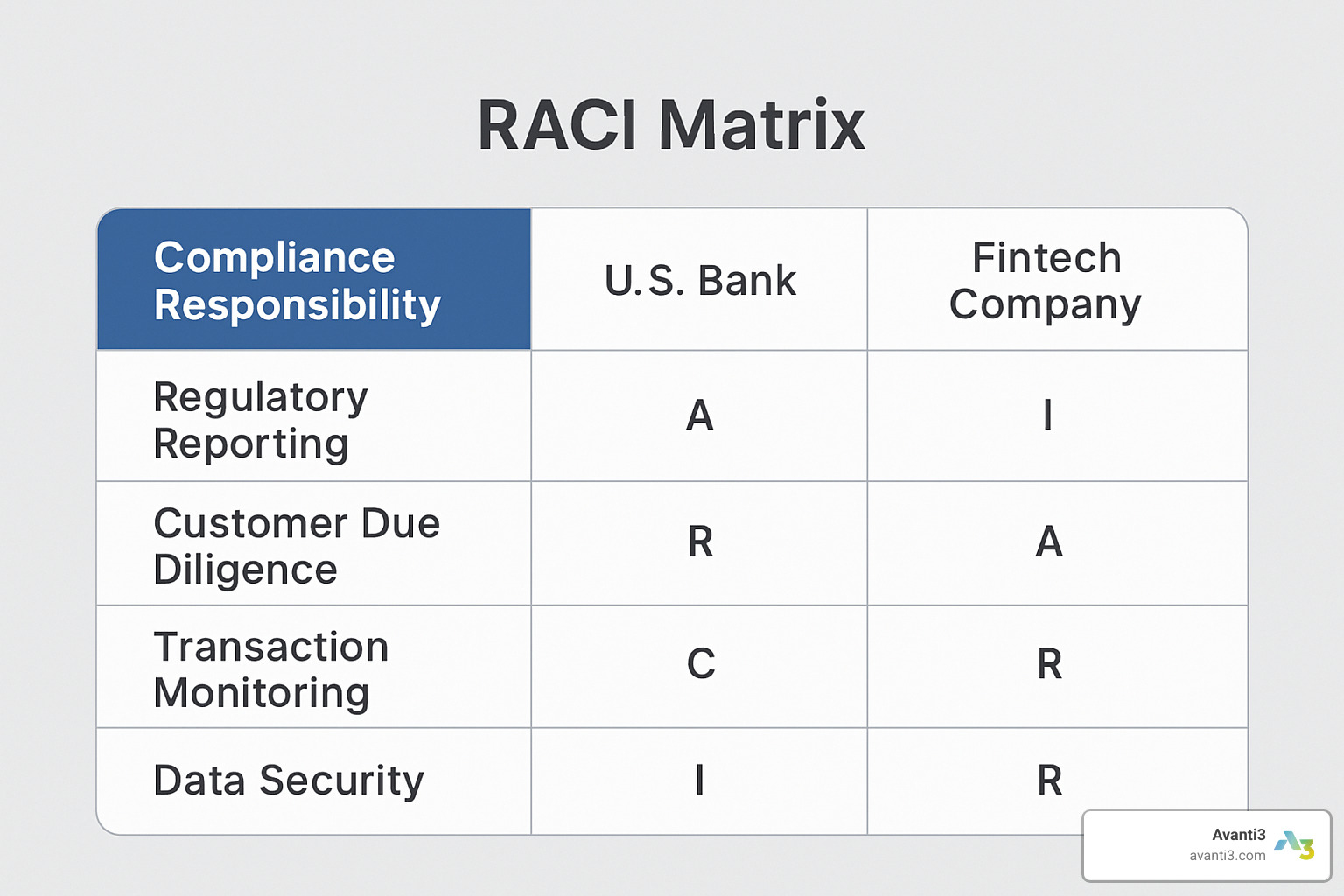RACI matrix showing responsibility assignment between banks and fintechs for compliance functions - banking compliance for fintech integrations