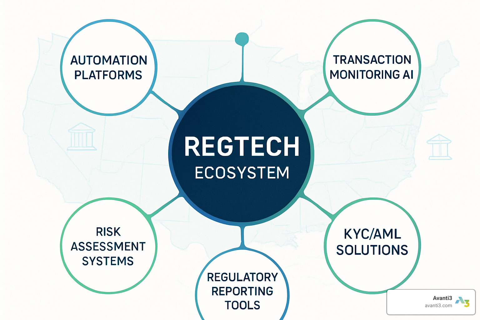 RegTech ecosystem showing different compliance technology categories and their interconnections - banking compliance for fintech integrations