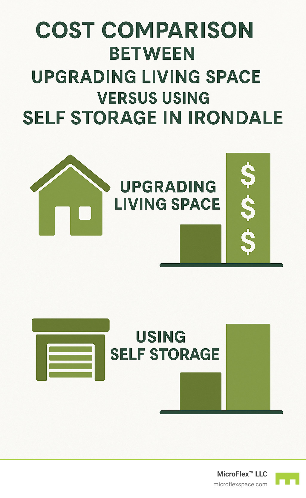 Cost comparison between upgrading living space versus using self storage in Irondale - self storage irondale infographic 
