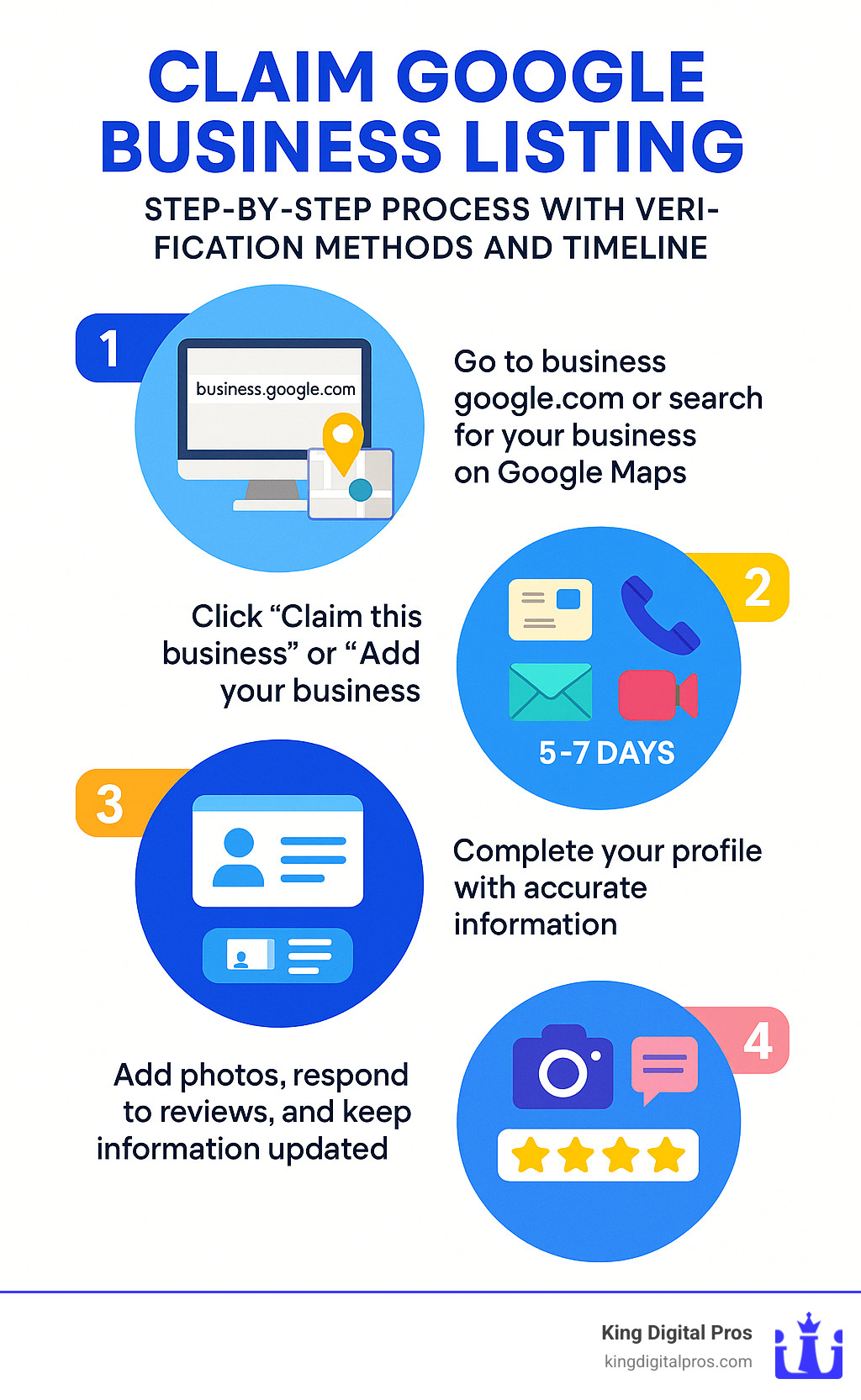 Step-by-step process to claim Google Business listing with verification methods and timeline - Claim Google Business listing infographic Step-By-Step Process To Claim Google Business Listing With Verification Methods And Timeline - Claim Google Business Listing Infographic