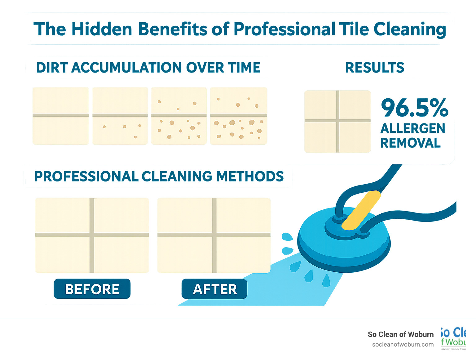 Tile floor cleaning process showing dirt accumulation in grout over time, professional cleaning methods, and results showing before and after with 96.5% allergen removal statistics - tile floor cleaning services infographic
